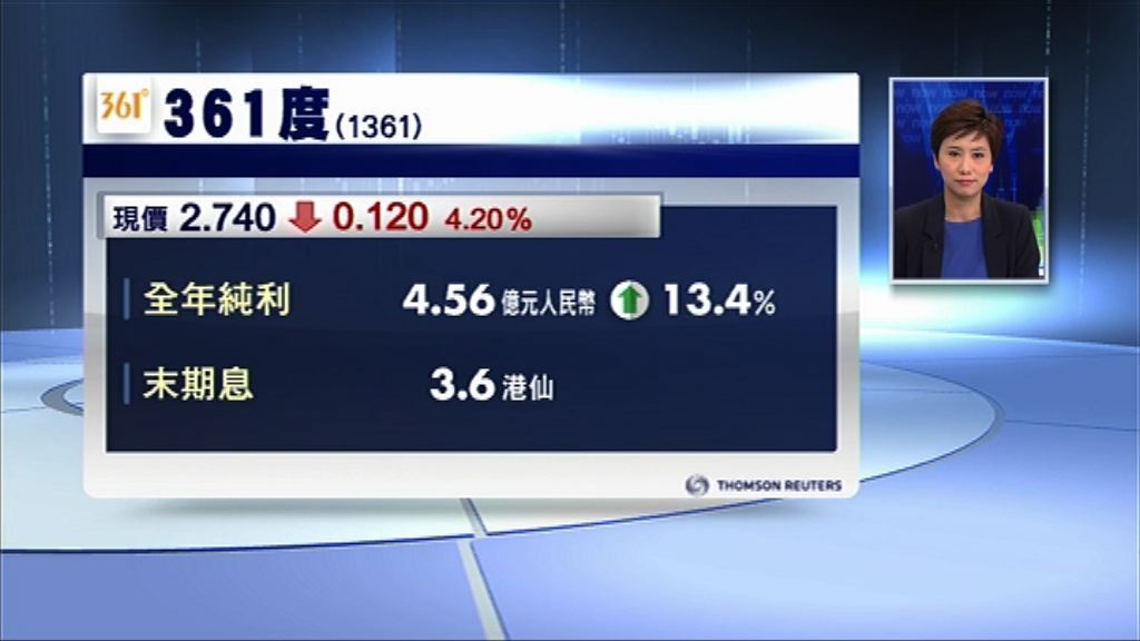 【業績速報】361度多賺13% 息3.6仙