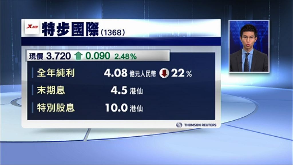 【業績速報】特步少賺22% 連特息派14.5港仙