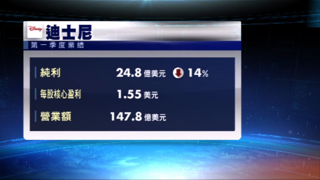 迪士尼營業額遜市場預期　股價盤後曾跌3%