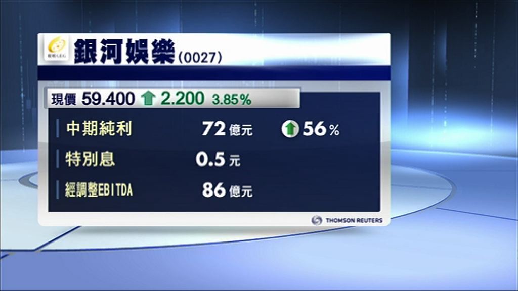 【業績速報】銀娛半年多賺56%　派特息0.5元