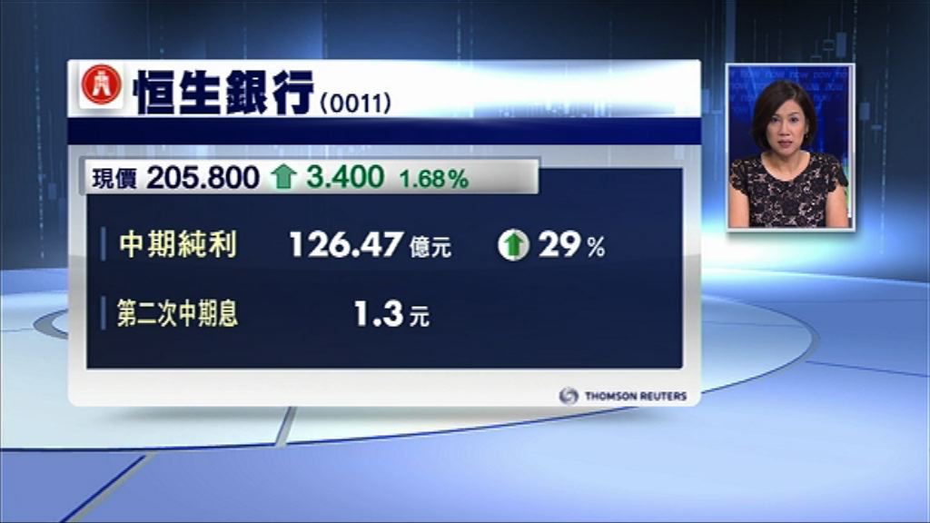 【業績速報】恒生多賺29%　息1.3元