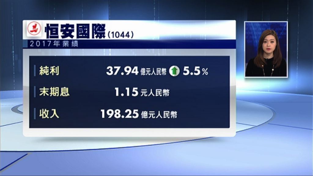 【業績速報】恒安多賺5%　息1.15元人幣