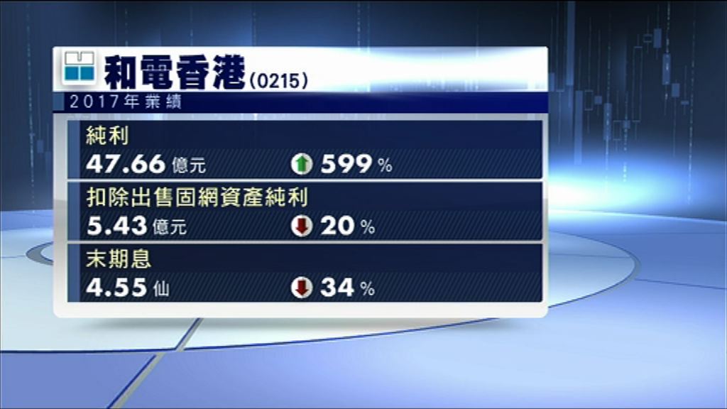 【業績速報】和電香港純利升六倍　息4.55仙
