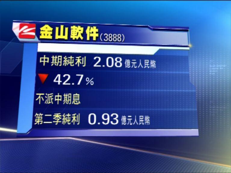 【業績速報】金山軟件次季盈利逾三年最低
