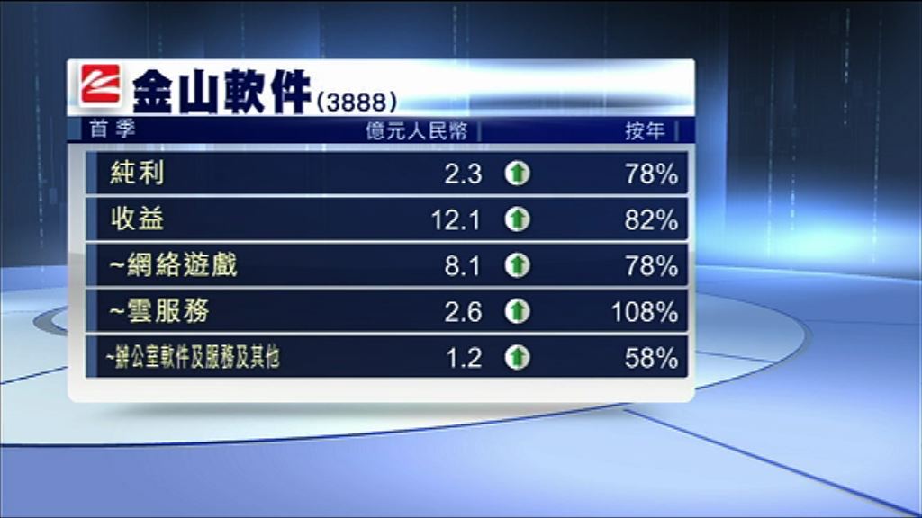 【Tech股季績】金軟多賺78%　網遊收入飆78%