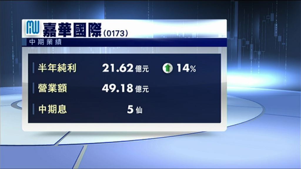 【業績速報】嘉華中期多賺14%　息5仙