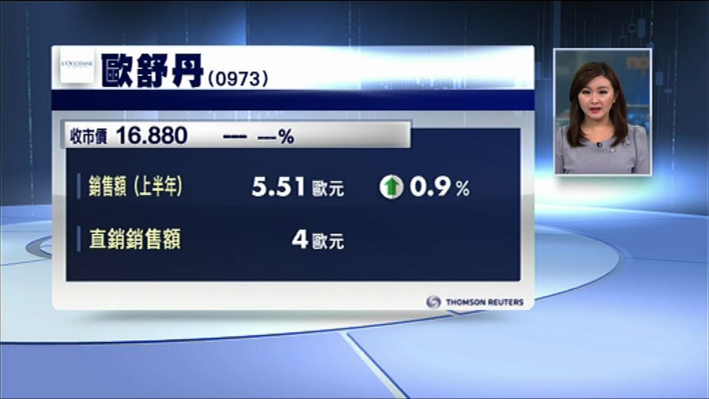 【業績速報】歐舒丹上半年銷售額升不足1%