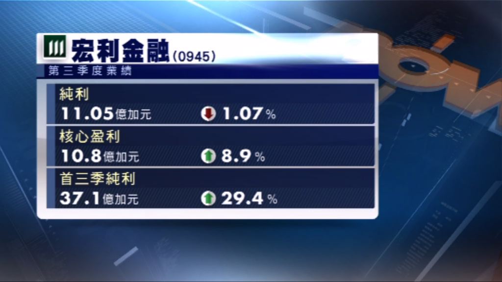 宏利金融上季純利輕微倒退