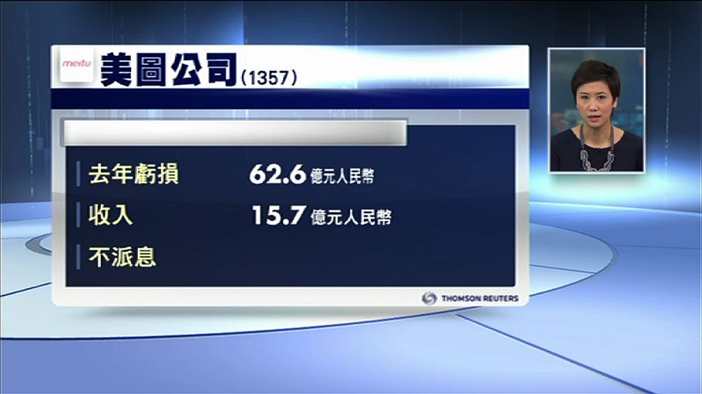 【業績速報】美圖虧損擴至62.6億　不派息