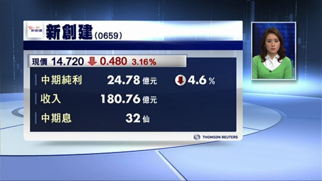 【業績速報】新創建半年少賺4%　息32仙