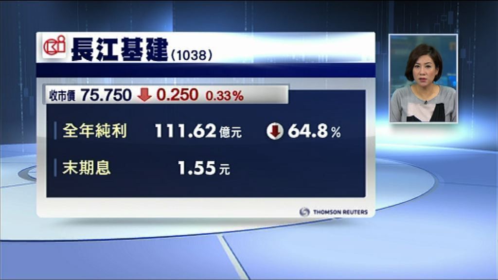 【業績速報】長建少賺64% 惟基本溢利升12%