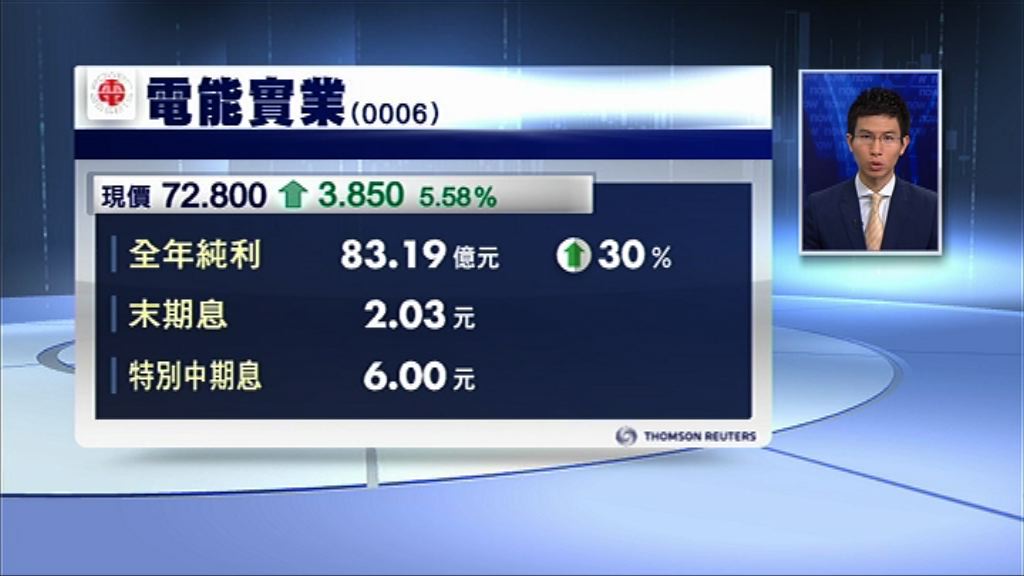 【業績速報】電能多賺30%　連特息派8.03元