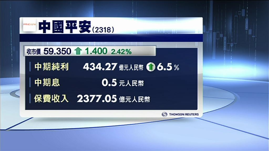 【業績勝預期】平保中期息大增1.5倍