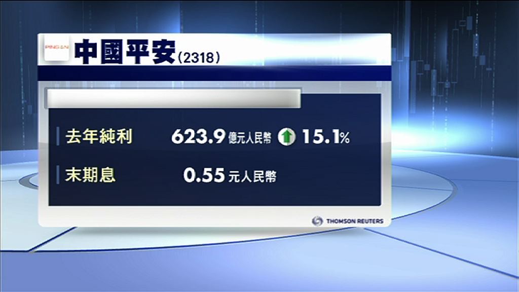 【業績速報】平保多賺15%　末期息增57%