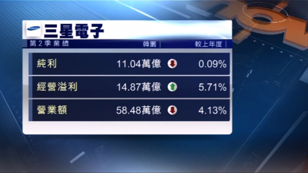 三星電子季度純利輕微倒退