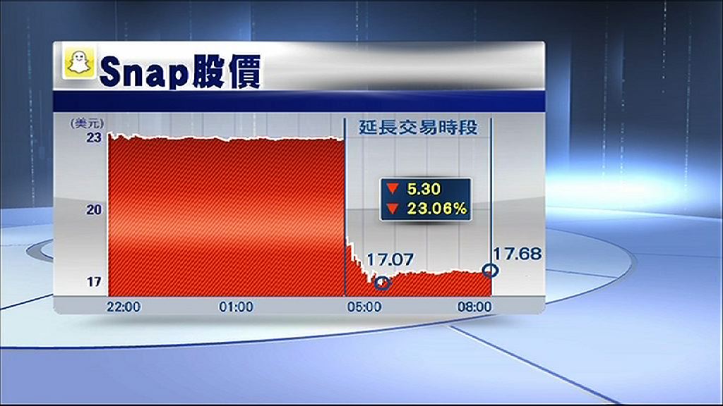 【業績遜預期】Snap：無懼競爭者挑戰