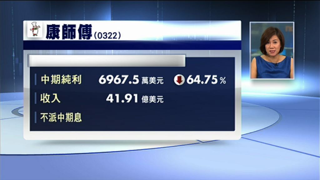 【業績速報】康師傅半年少賺64%　不派息