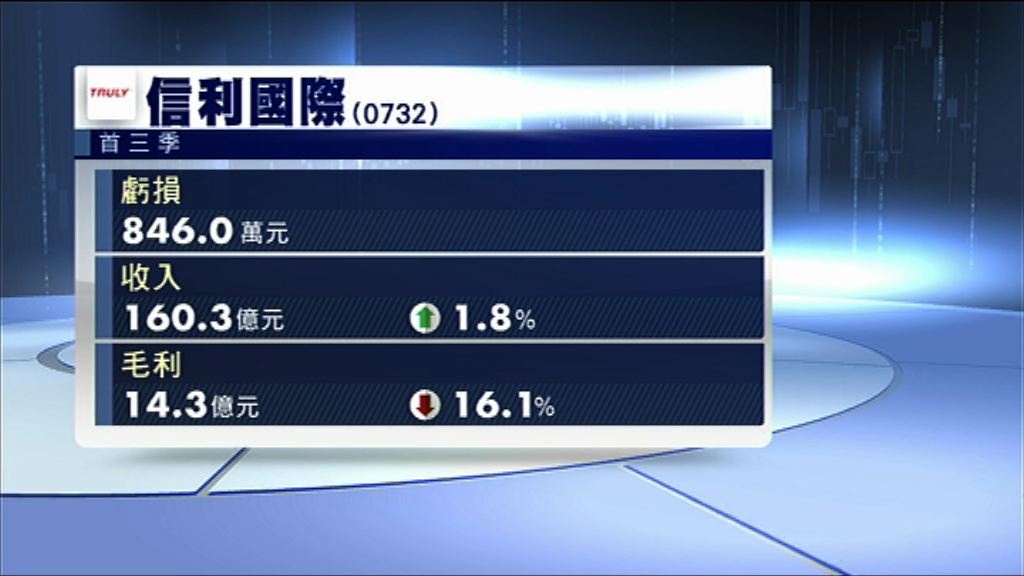 【業績速報】信利首三季蝕約846萬