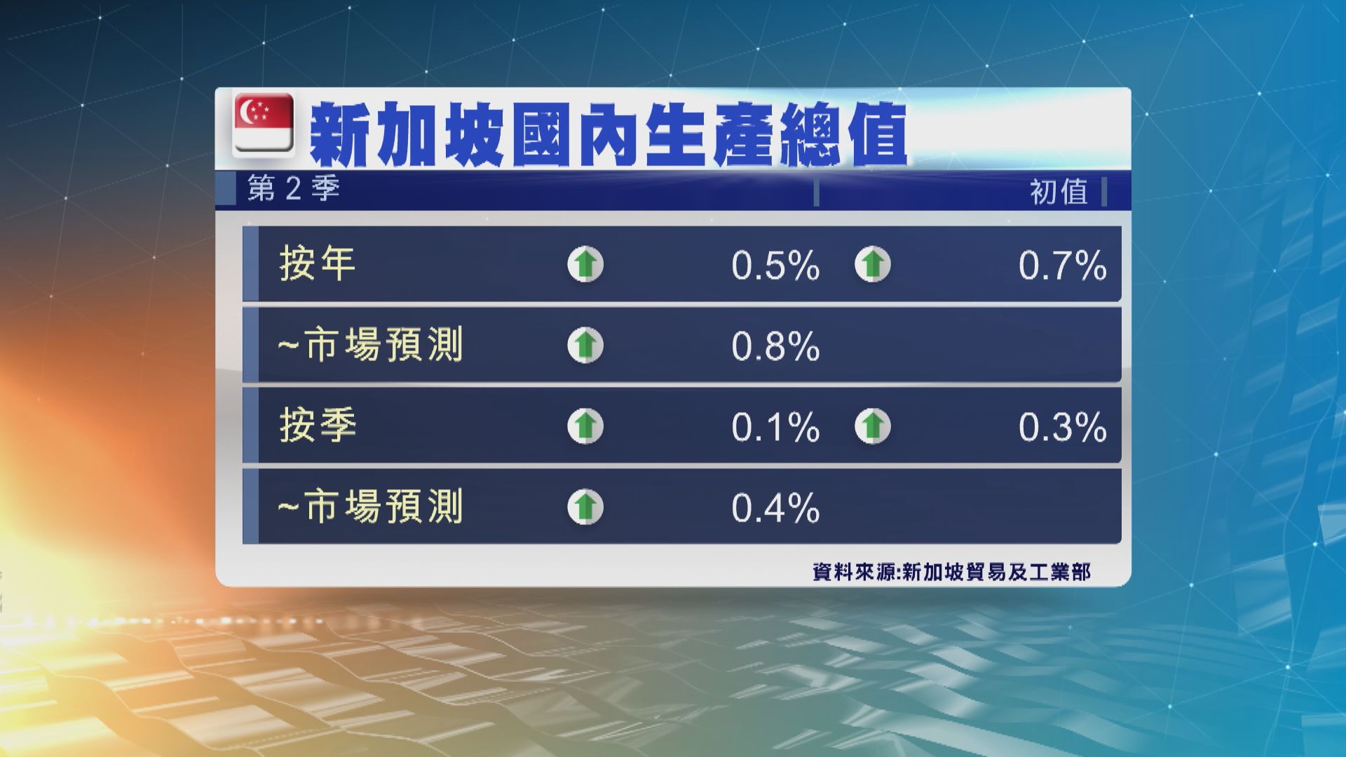 新加坡向下修訂第二季經濟增長數字