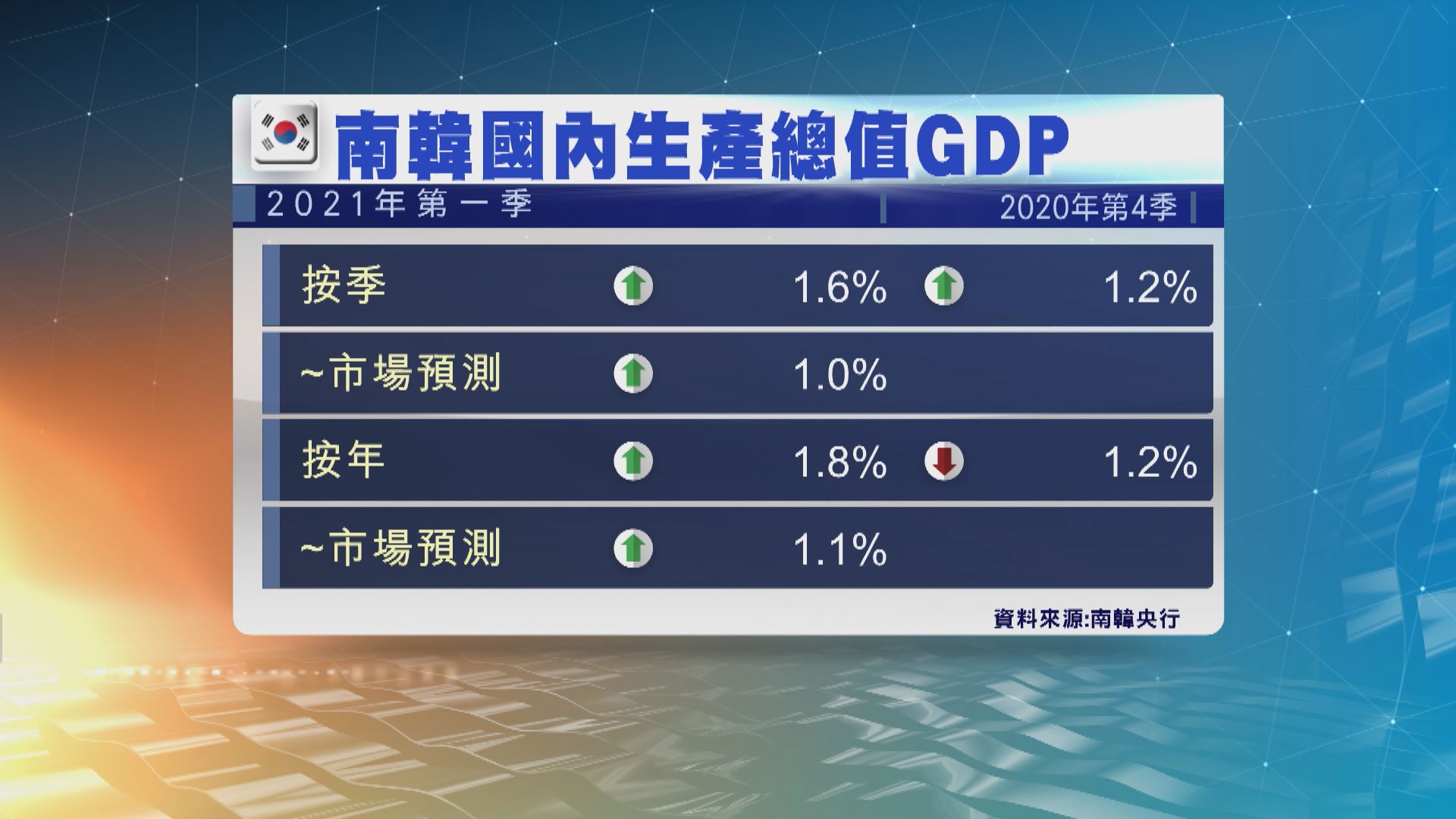 南韓首季經濟好過市場預期