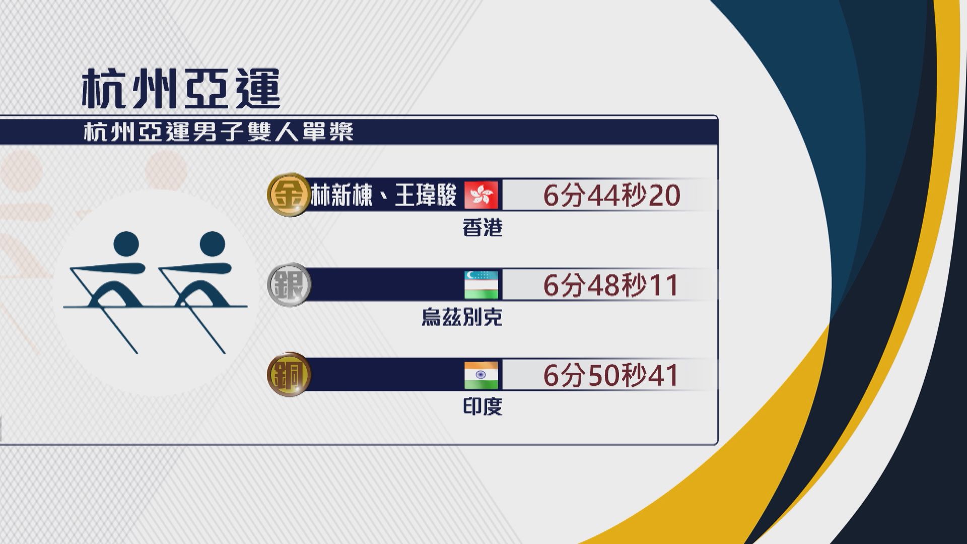 杭州亞運賽艇 林新棟及王瑋駿為港隊奪首金