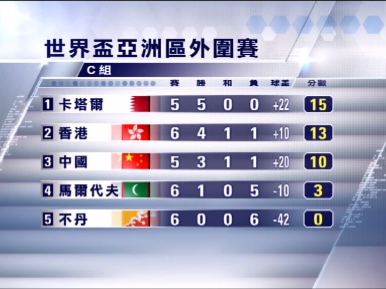 世界盃外圍賽　港隊維持小組排名第二