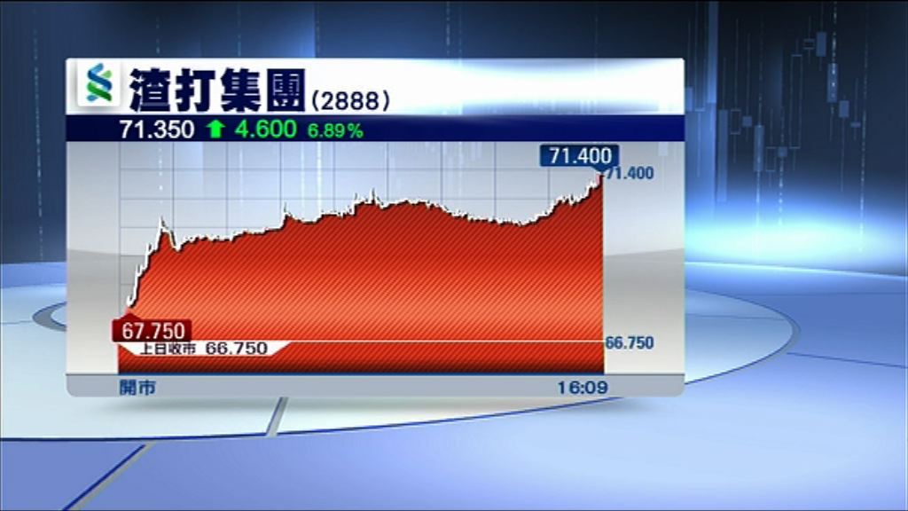 【股價異動】渣打獲券商唱好 股價飆近7%