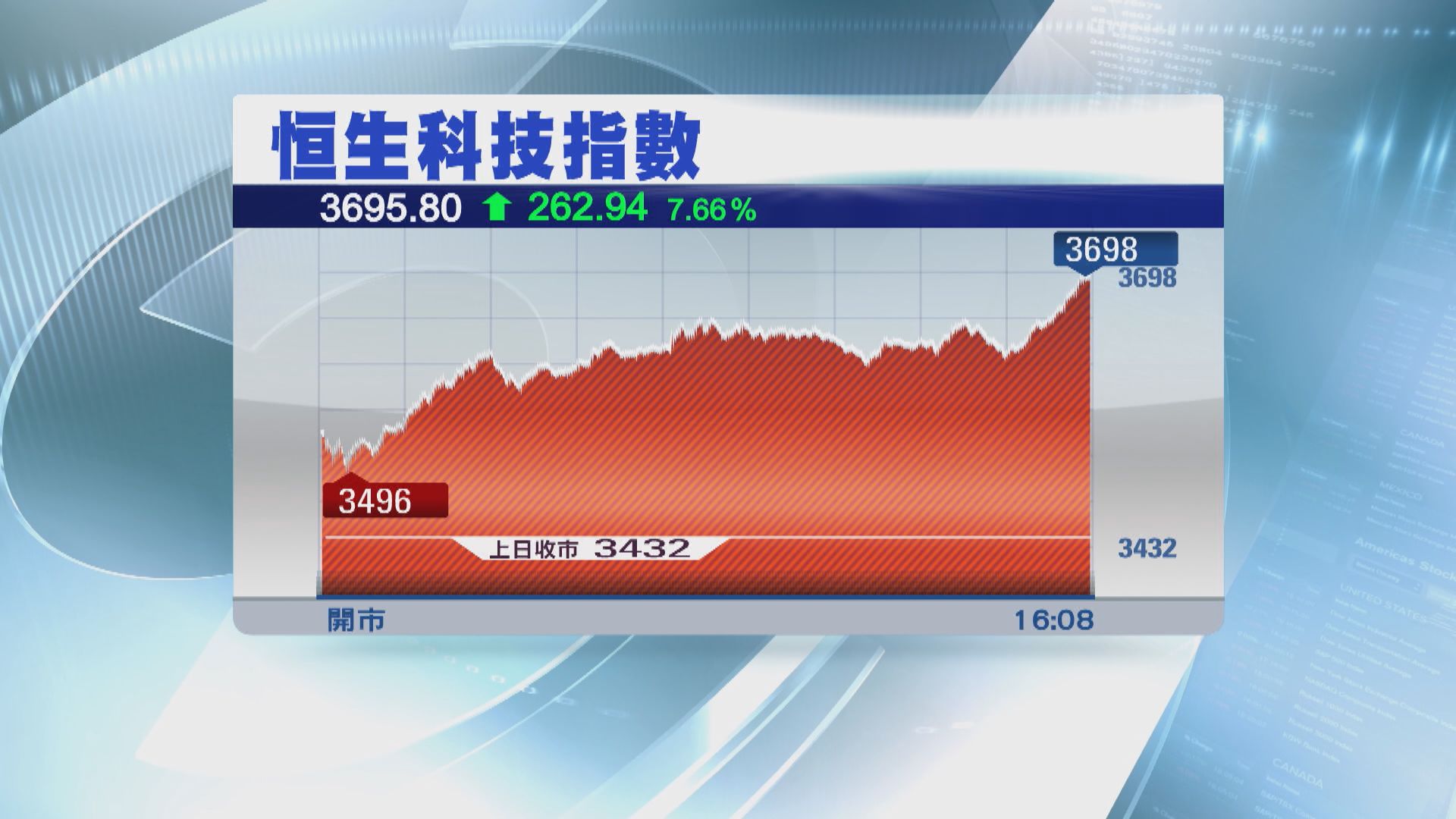恒生指數升906點　重上18000點