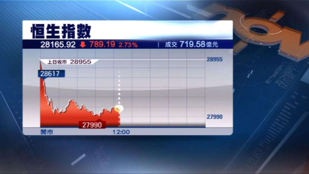 恒指曾失守28000點　見九個月低位