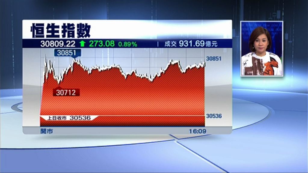 【繼續造好】恒指升273點　騰訊重上$400