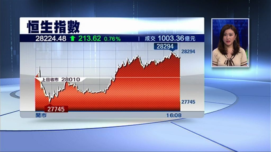 【成交逾千億】恒指升213點　全日波幅近550點