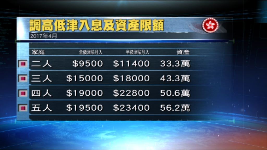 政府調高低收入在職家庭津貼入息及資產限額
