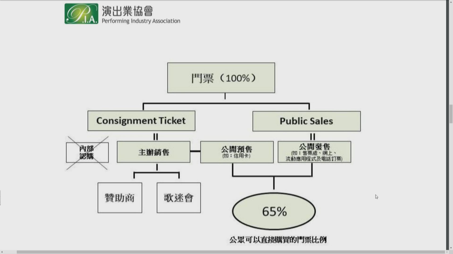演出業協會反對修改內部認購門票比例