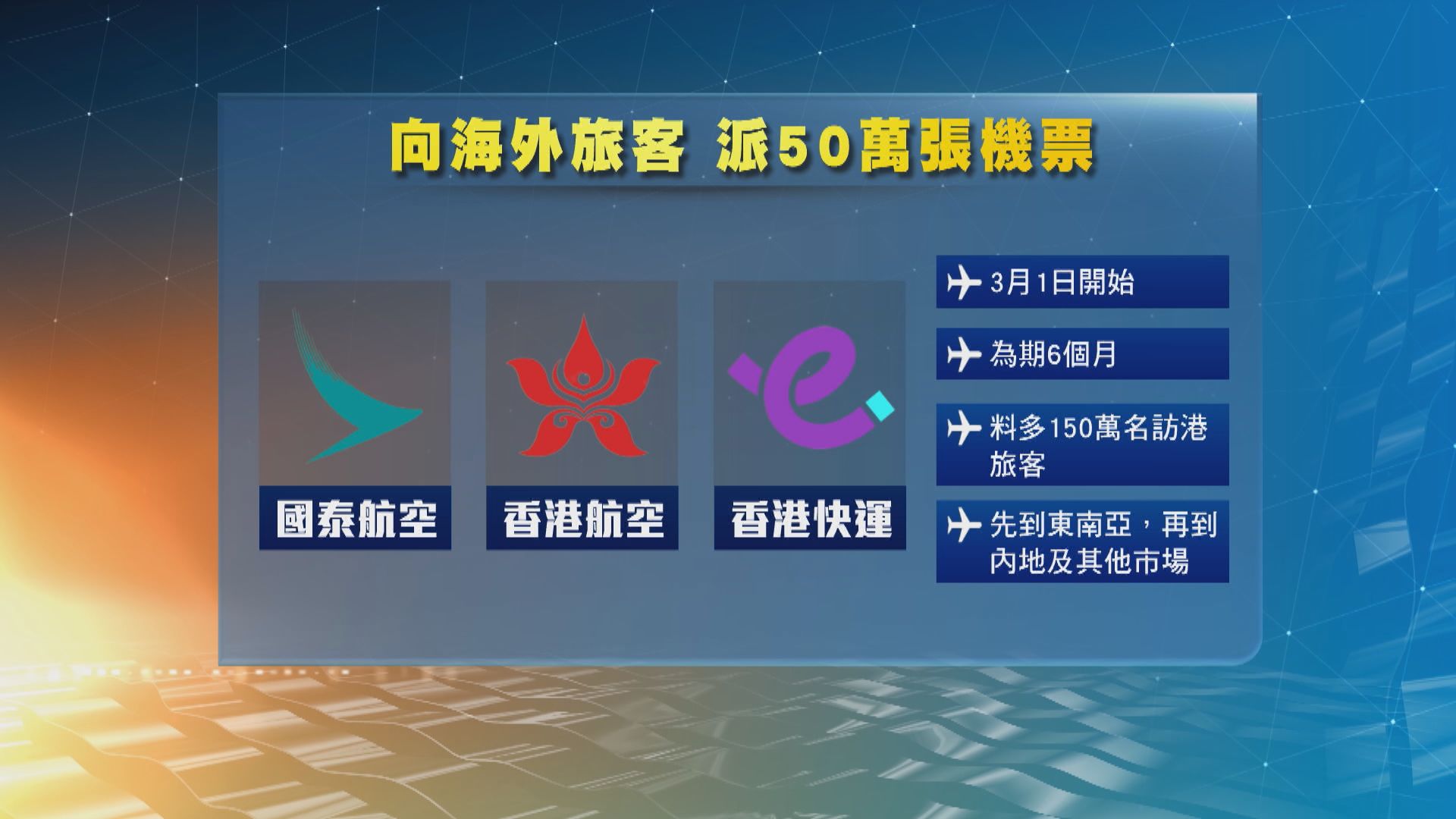 機管局：送機票活動料為港帶來150萬名旅客