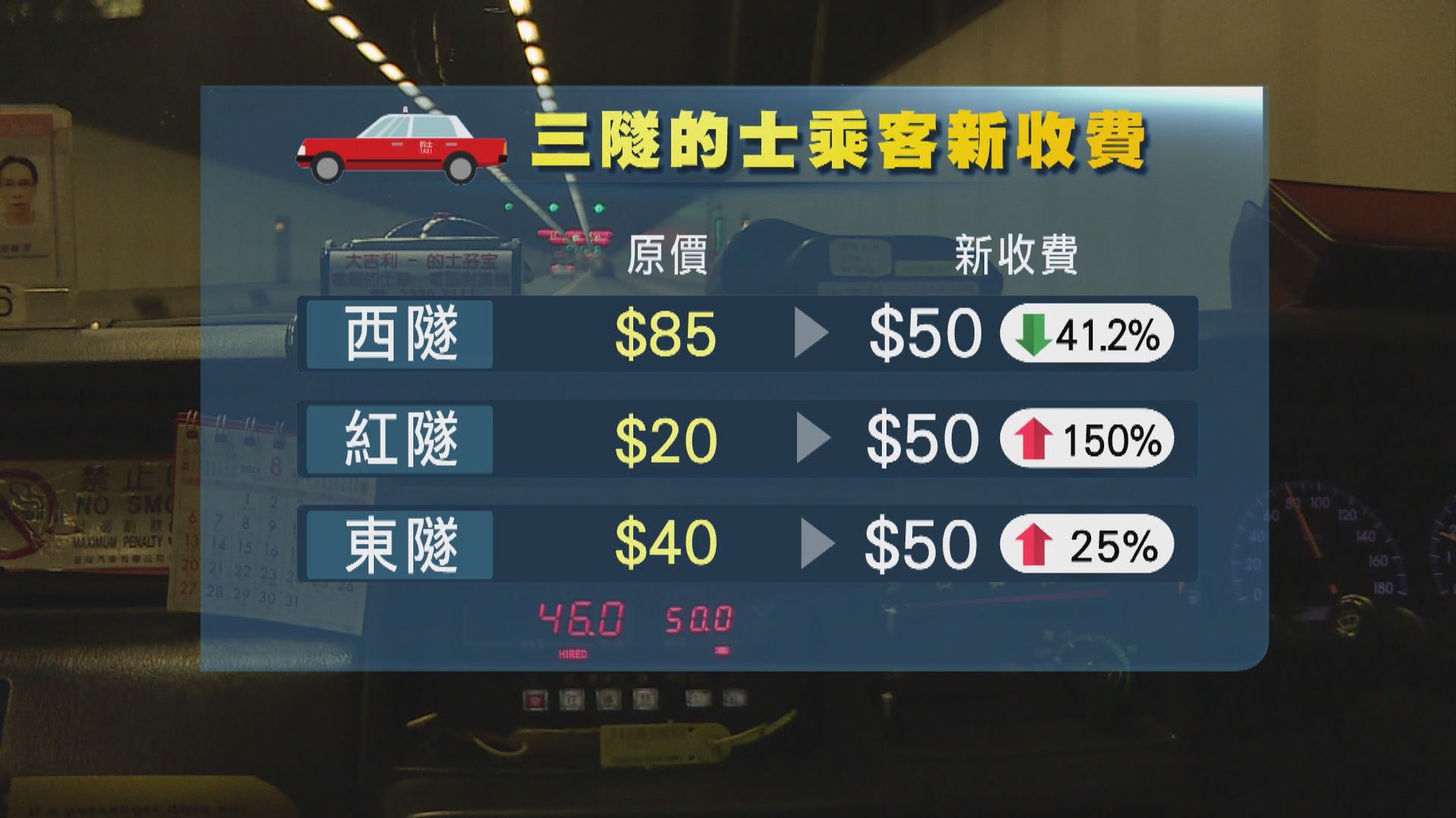 三隧新收費實施 西隧的士車流顯著增加