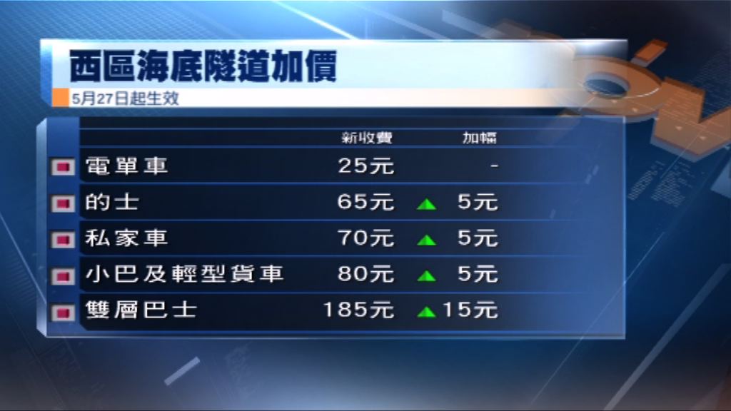 西隧周日起加價5至15元
