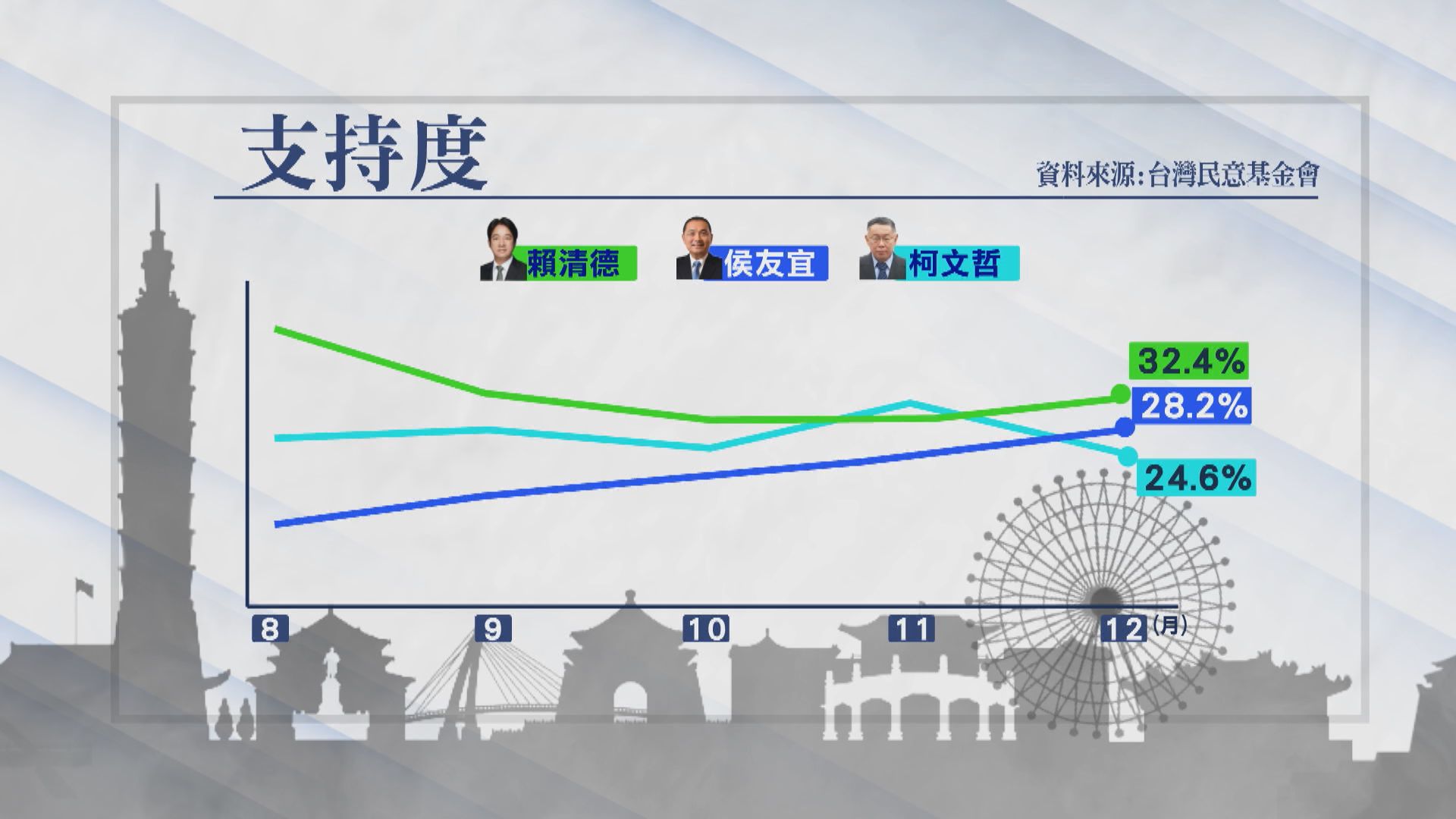 宋楚瑜表態支持侯友宜 民調指賴清德領先優勢持續收窄