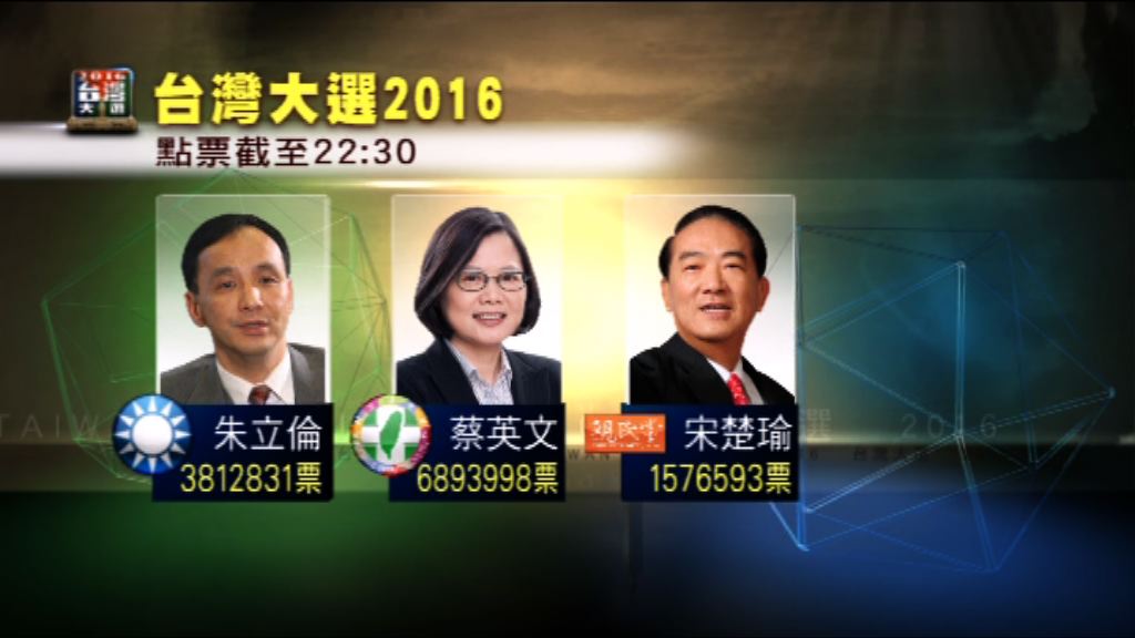 蔡英文獲逾689萬票勝出大選
