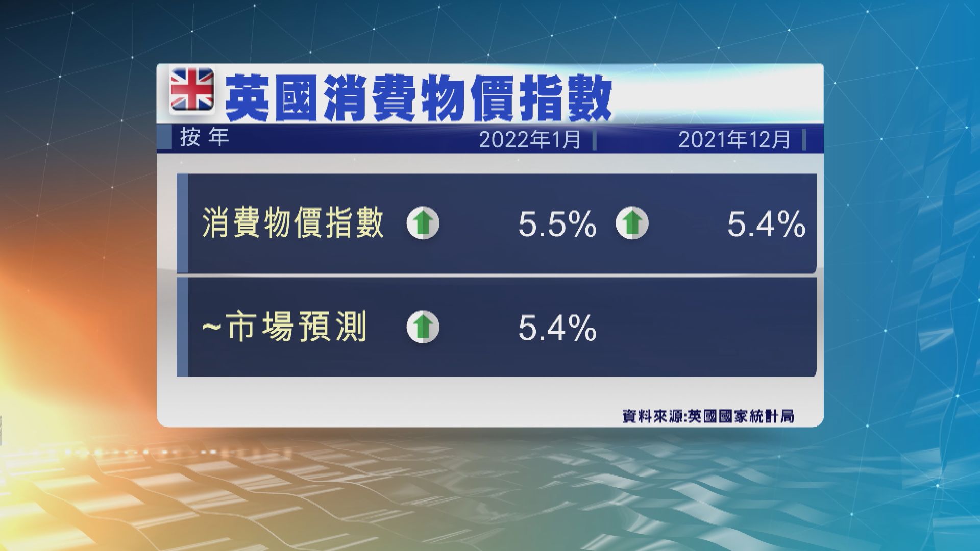 英國上月通脹率升至近30年高位