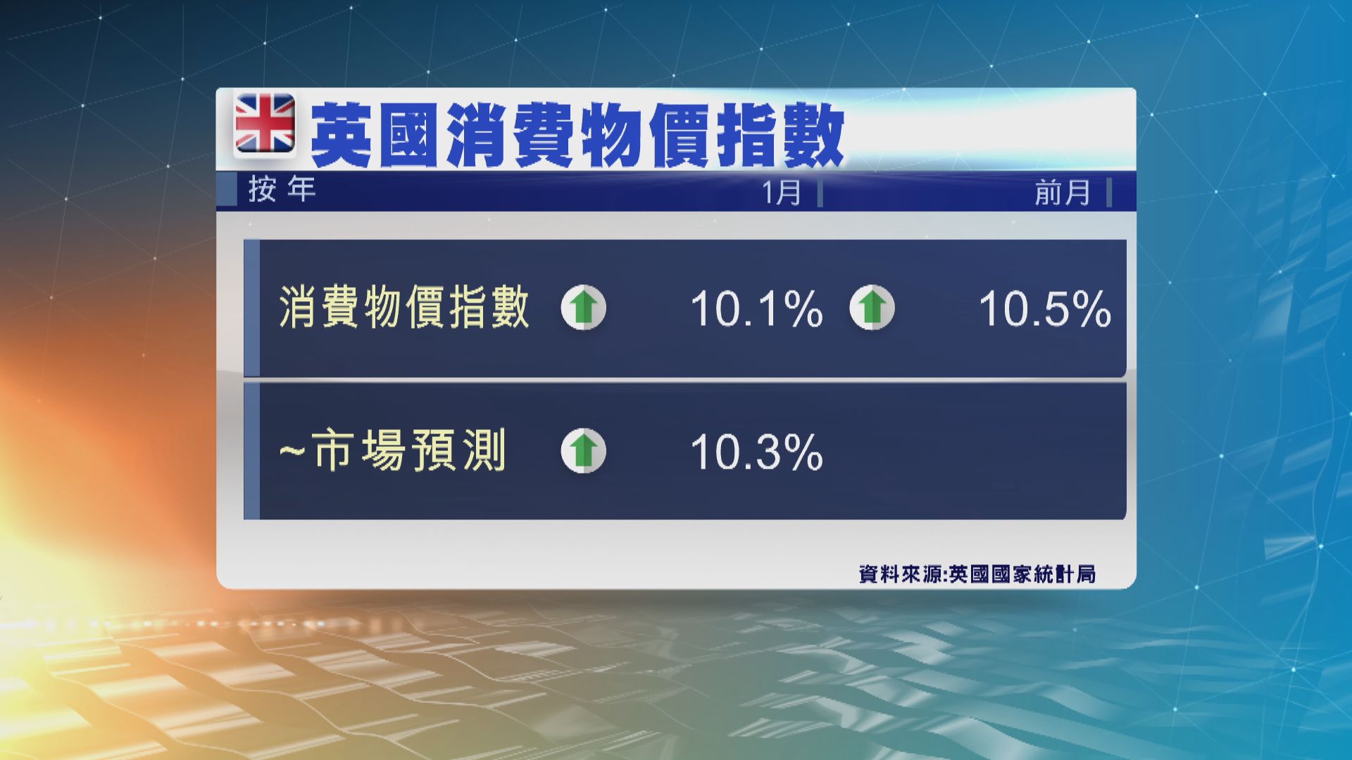英國上月通脹放緩　並低於市場預期