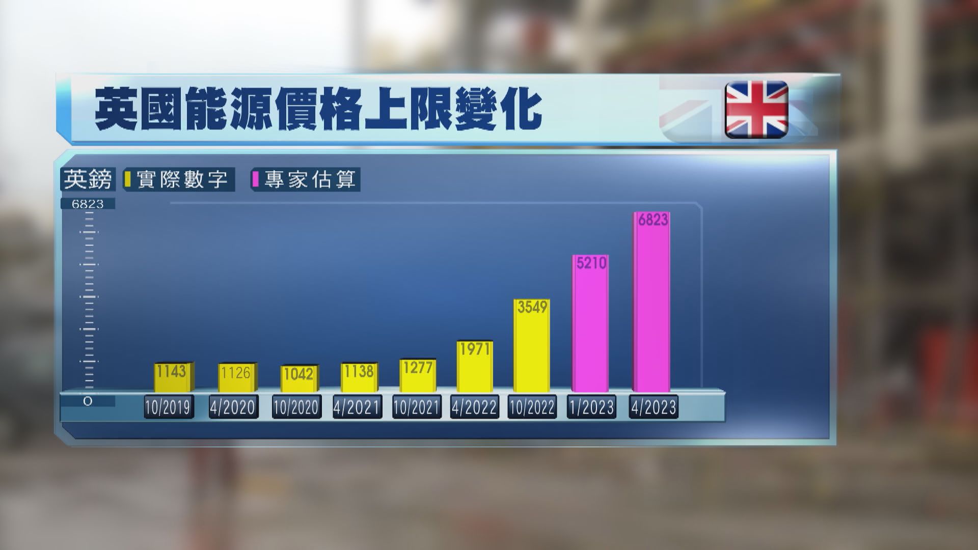 英國能源價格上限10月起調升八成　料2400萬戶家庭受影響