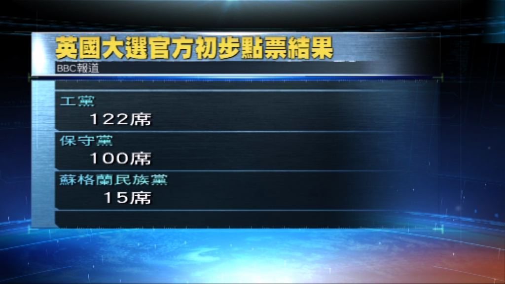 英國大選點票　最大在野黨工黨暫領先