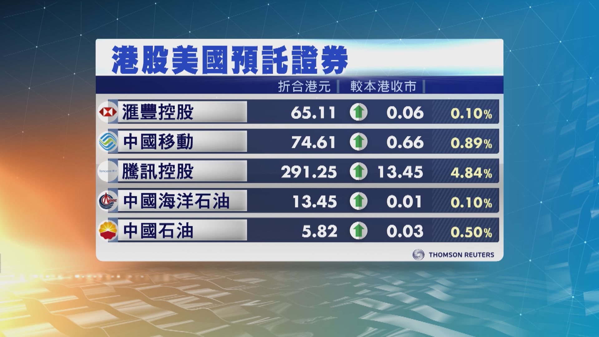 港股ADR造好
