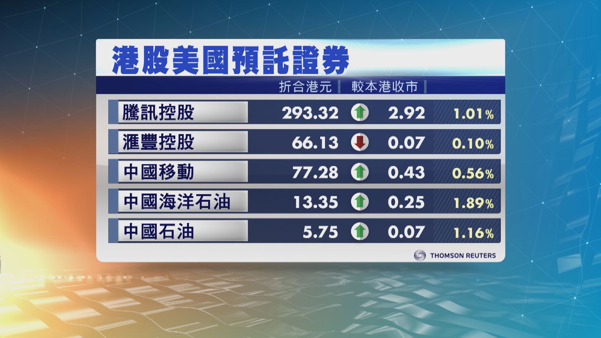 港股ADR造價普遍造好