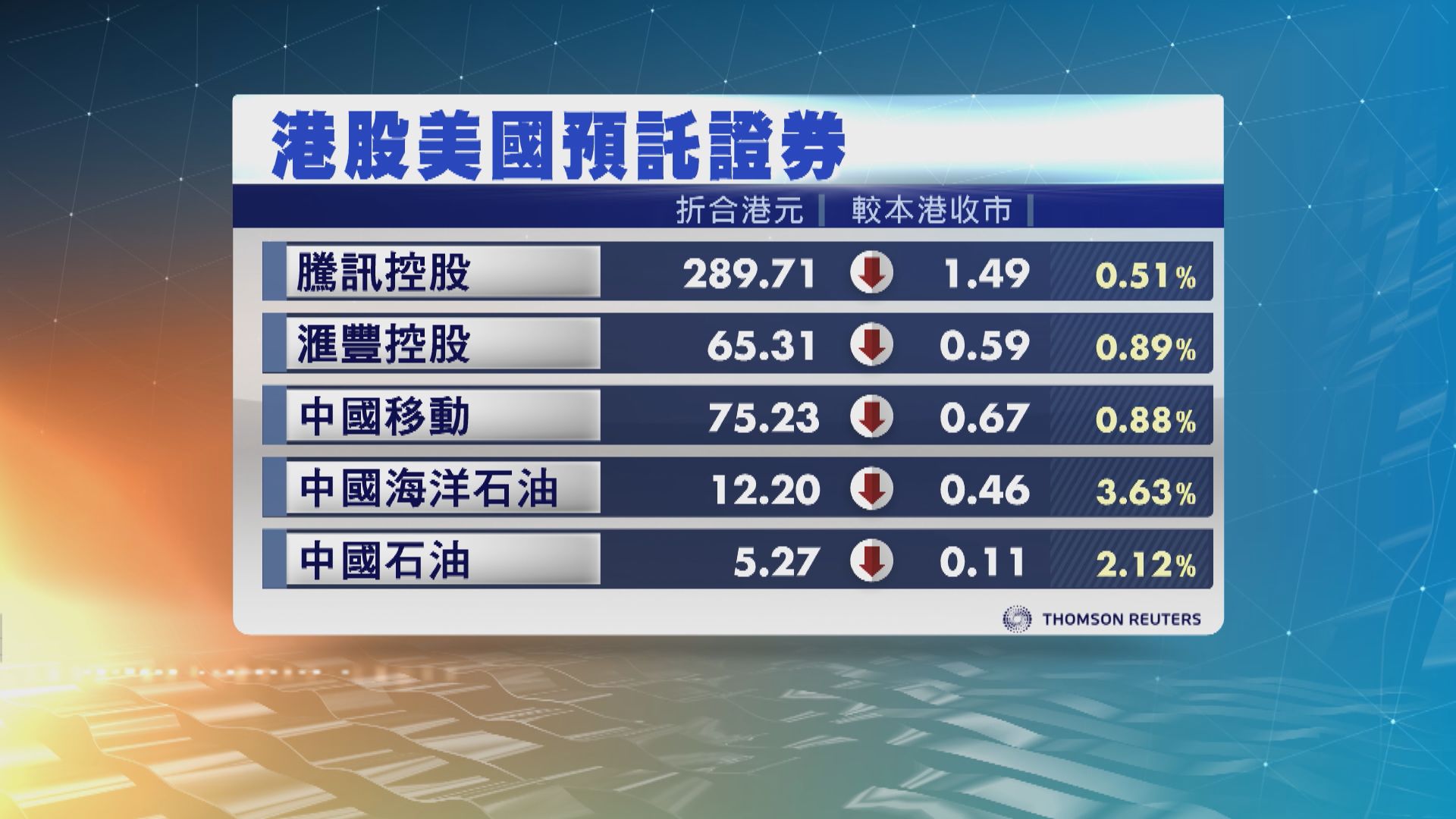 港股ADR造價普遍下跌