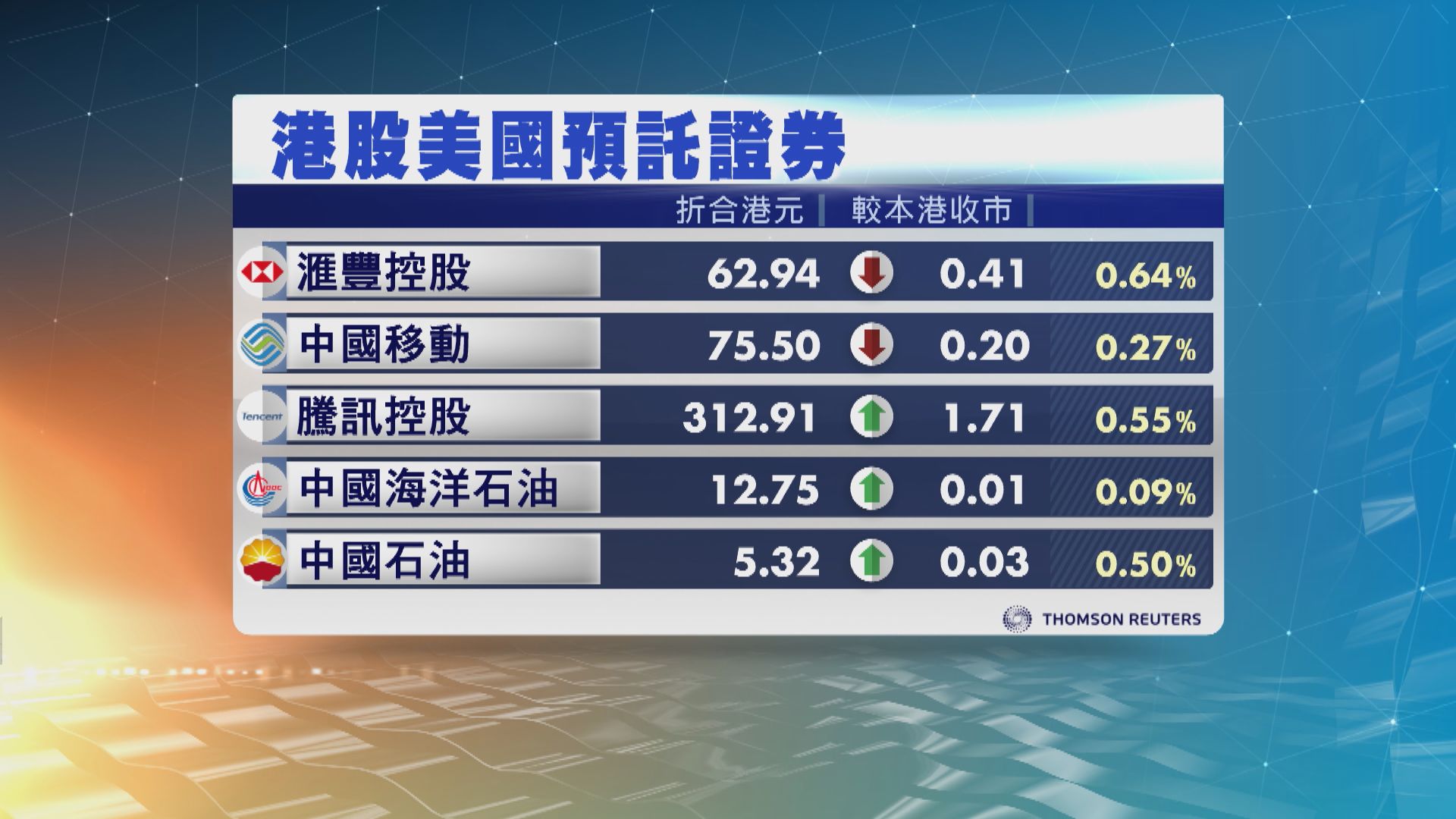 港股ADR造價個別發展