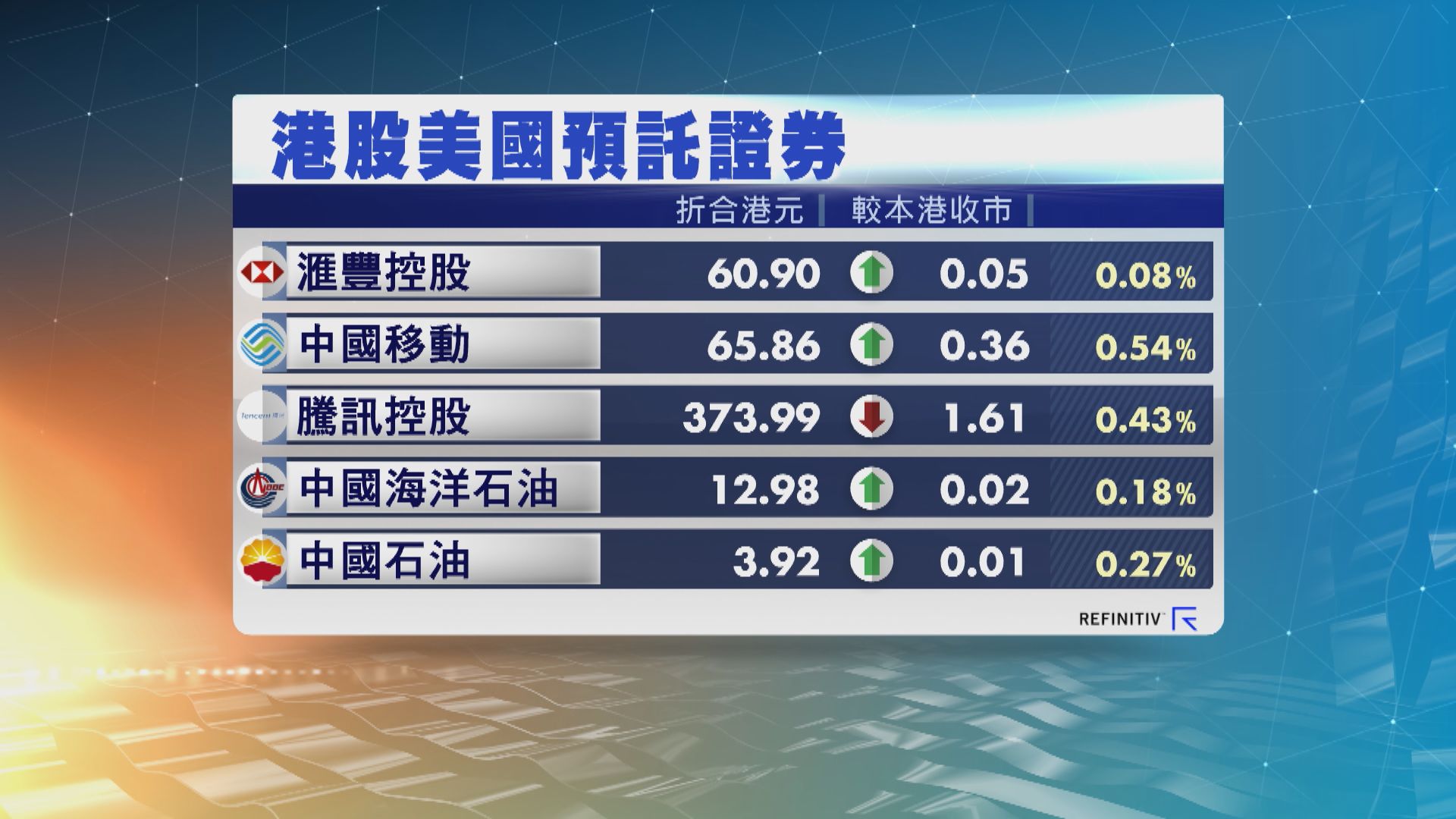 港股ADR造價普遍上升