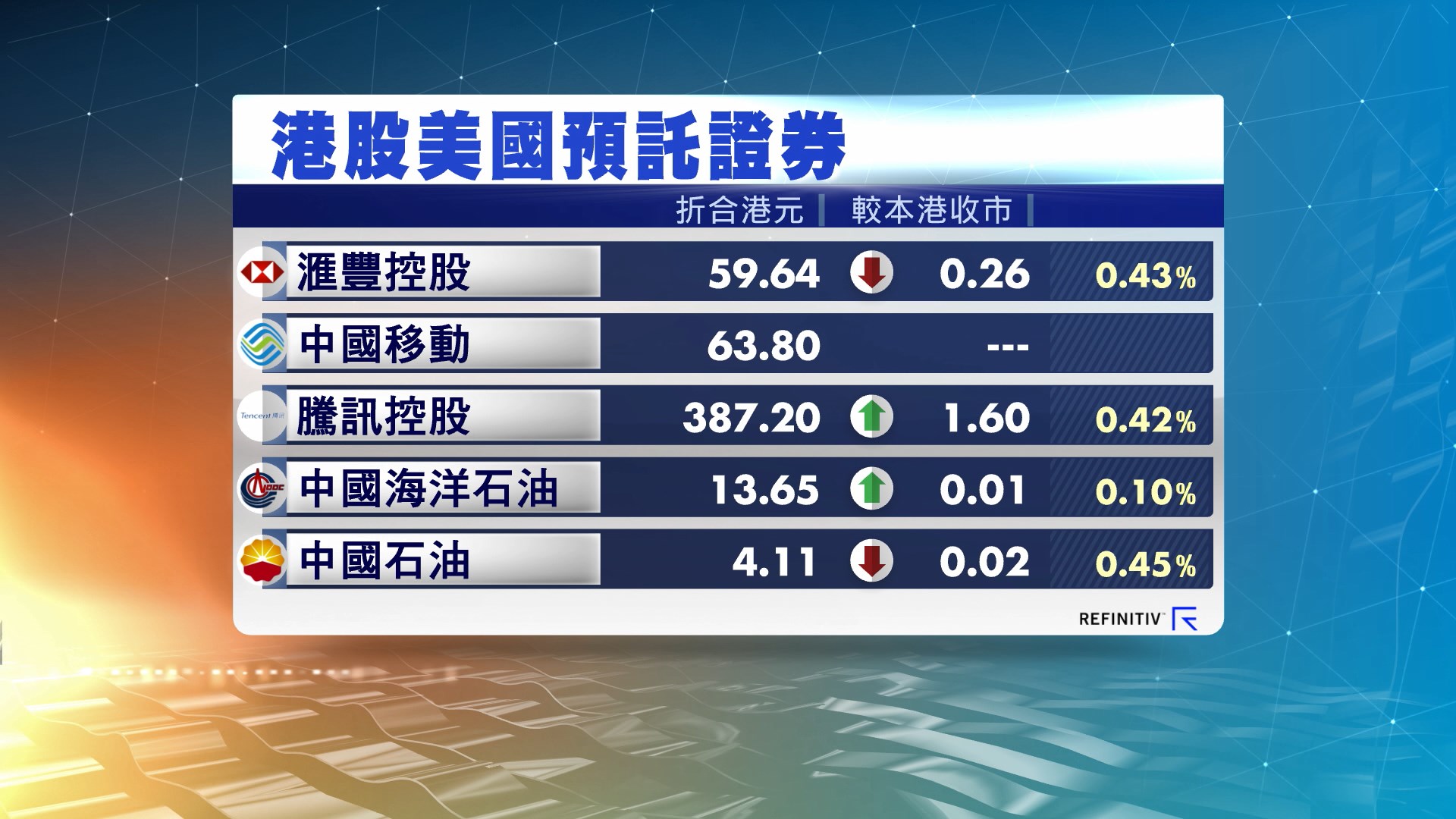 港股ADR造價個別發展