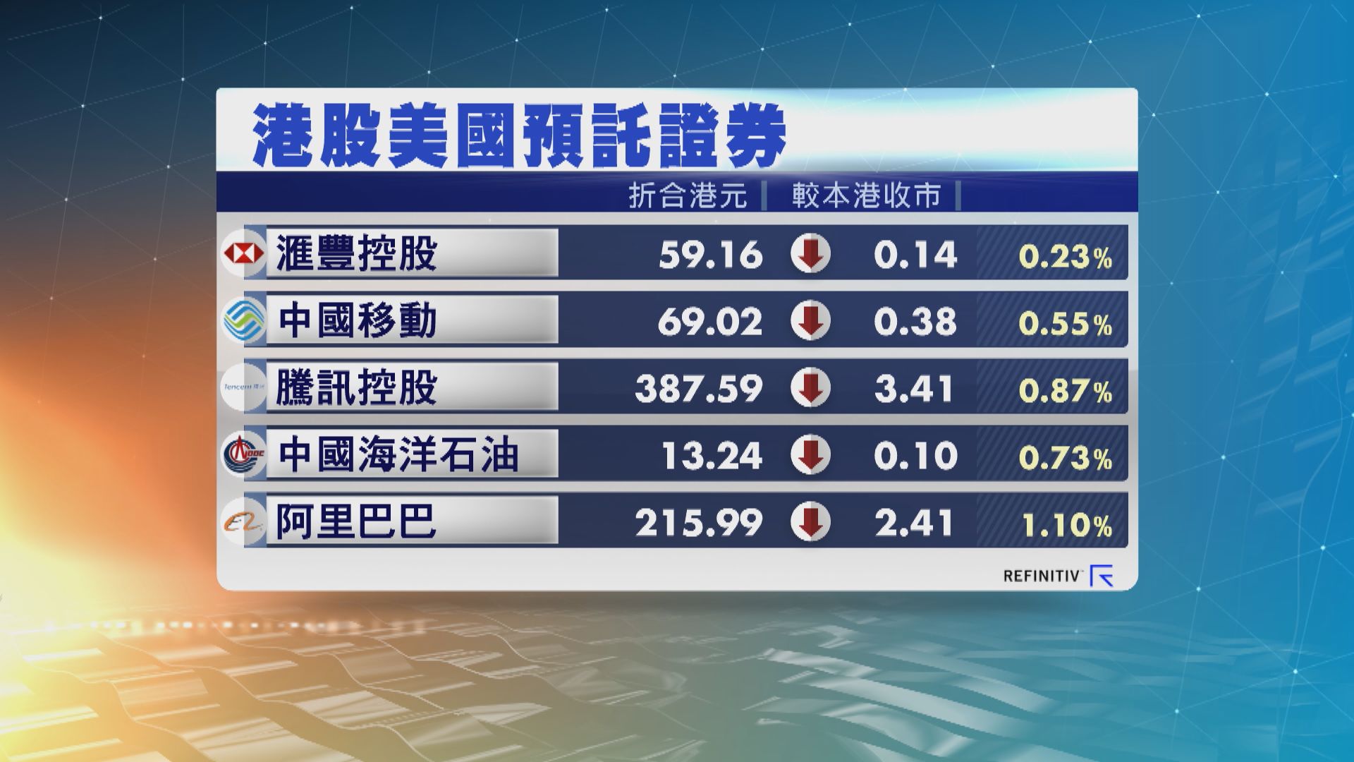 港股ADR造價普遍下跌
