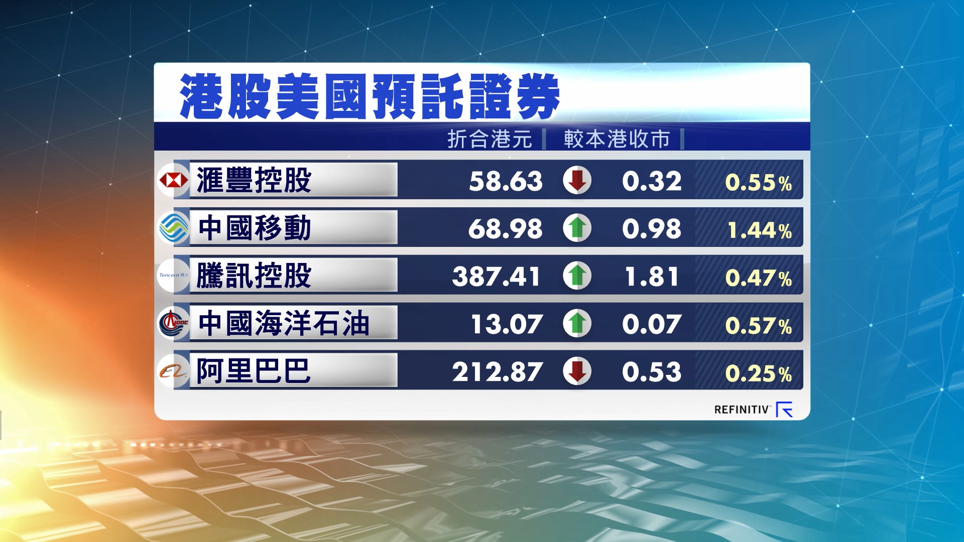 港股ADR造價個別發展
